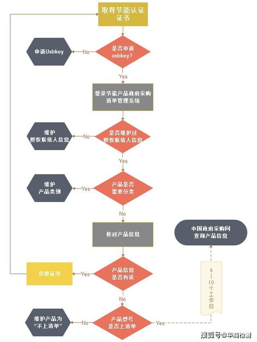 节能认证产品政府采购管理系统操作流程